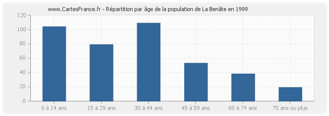 Répartition par âge de la population de La Benâte en 1999